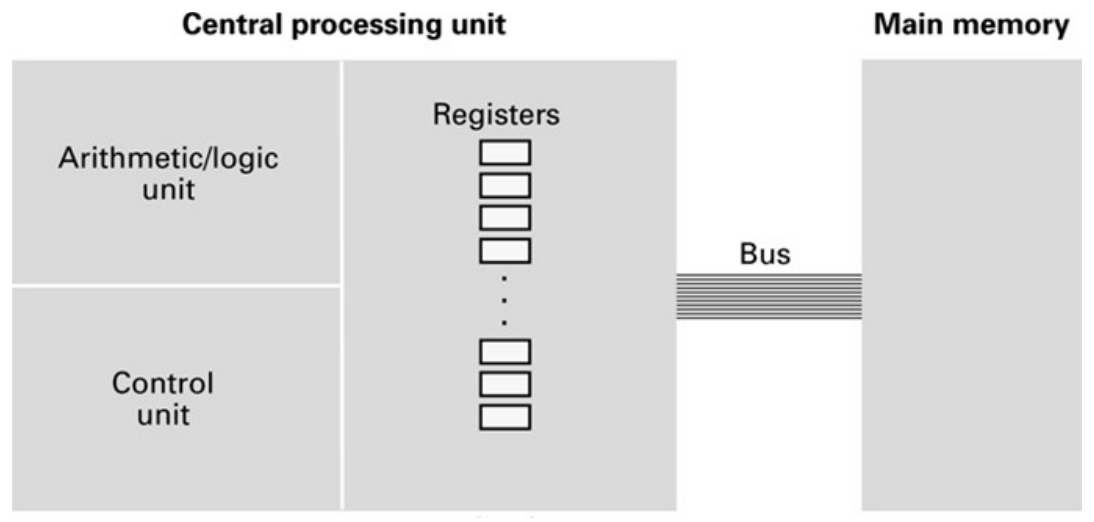 The CPU contains working storage and processing logic; main memory holds instructions and data.