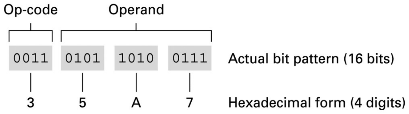 Four hexadecimal digits represent the sixteen bits of a Brookshear instruction.