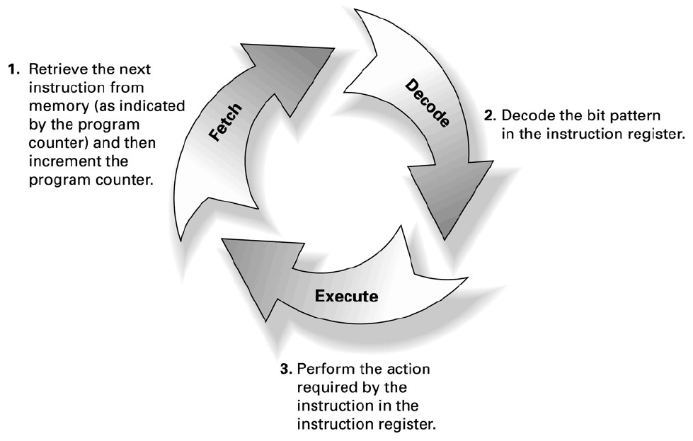 The machine cycle repeatedly fetches an instruction, decodes it and executes its operation.