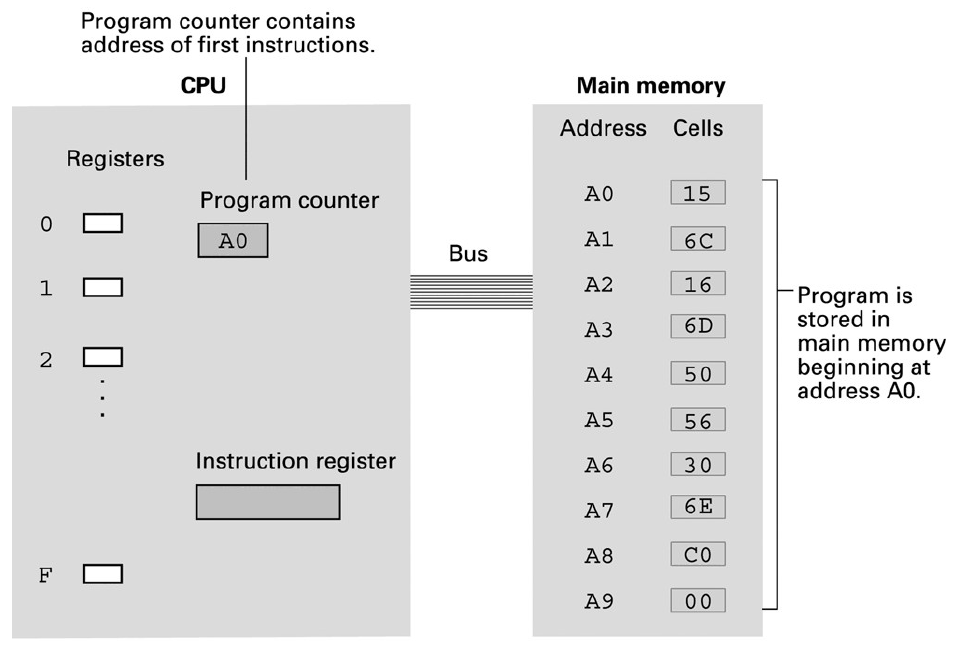 The addition program occupies addresses A0 through A9, with two memory cells for each instruction.