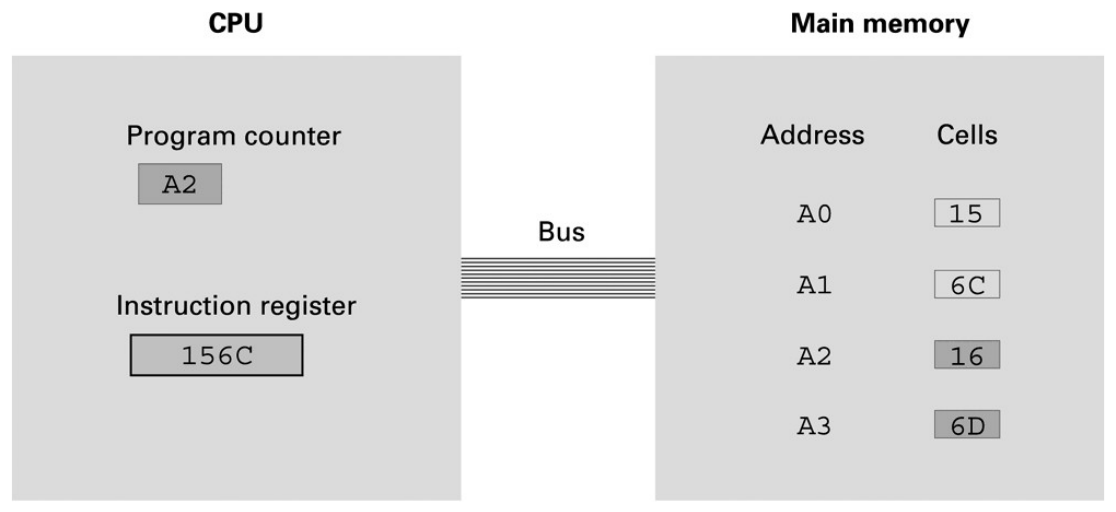 After fetching the first two-byte instruction, the program counter identifies A2 as the next sequential address.