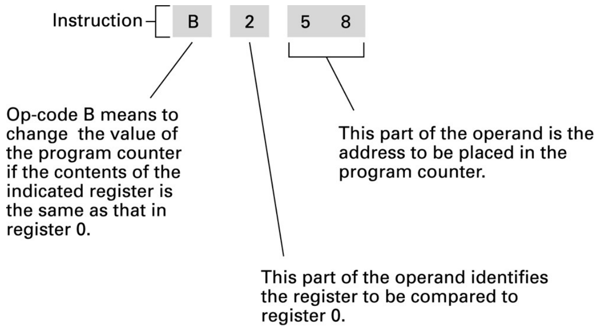B258 identifies both the register to compare with R0 and the target instruction address.