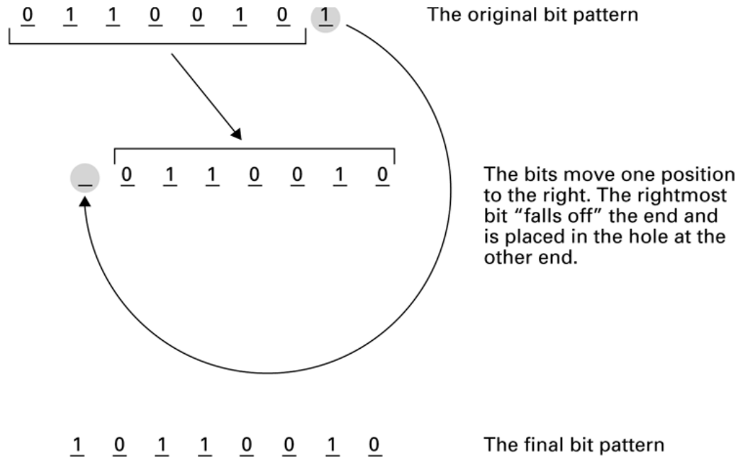 A right rotation wraps the outgoing low bit around to the high position.