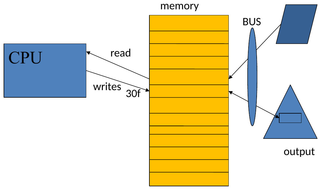 In memory-mapped I/O, selected addresses communicate with device registers.