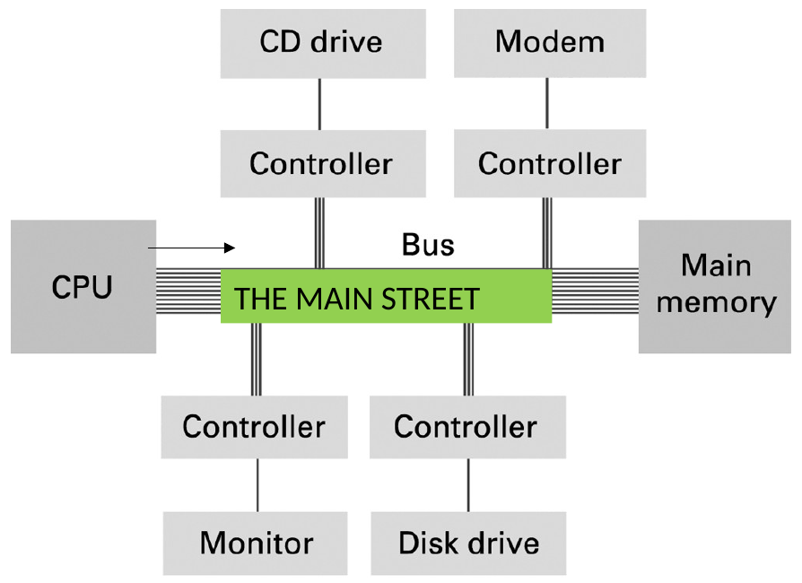 Device controllers and main memory share communication with the processor.