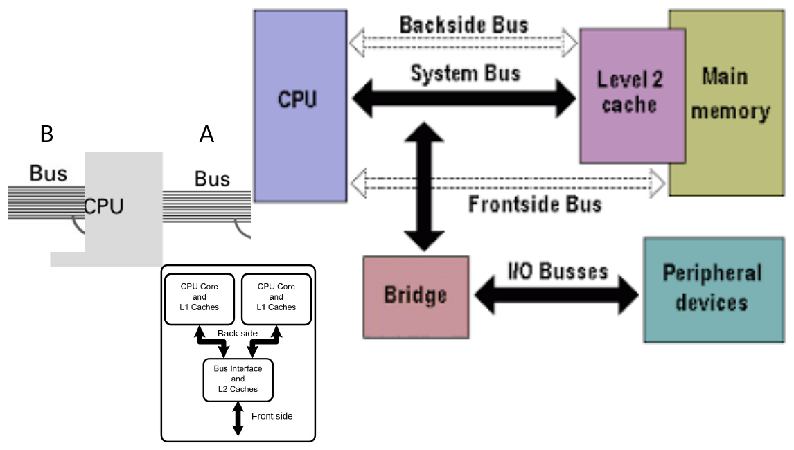 Historical cache and bus arrangements illustrate ways to reduce or separate memory traffic.