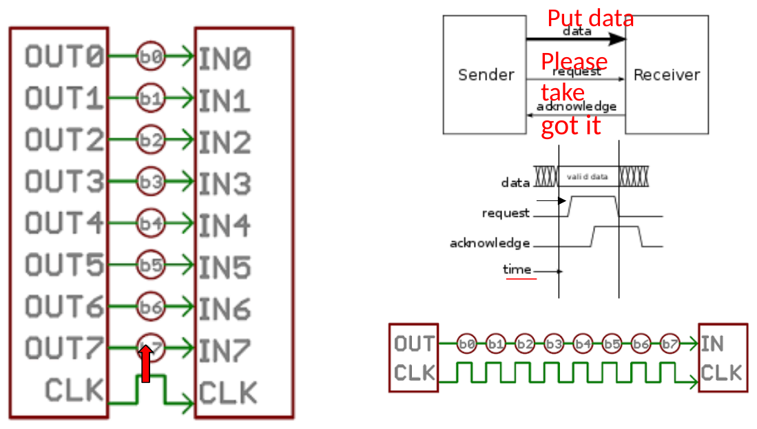 Clocked transfer and request/acknowledgement are different ways to coordinate data exchange.