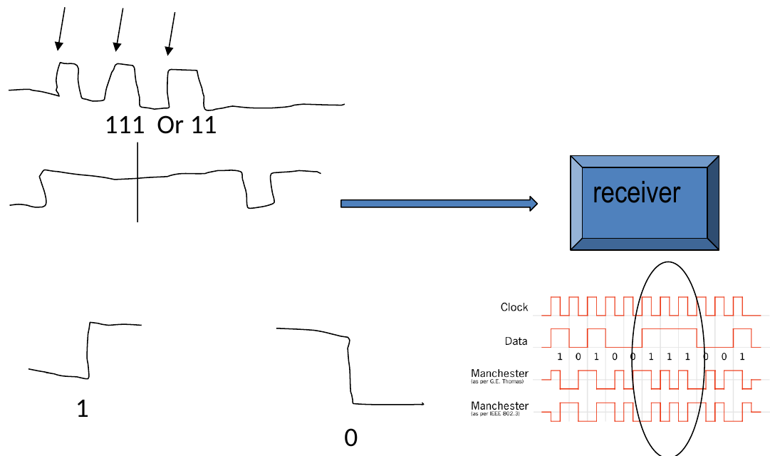 Manchester coding includes timing information in the data waveform through a transition within every bit interval.