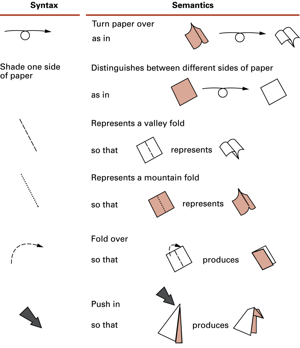 The folding symbols define basic operations. A precise procedure depends on an agreed meaning for each instruction.
