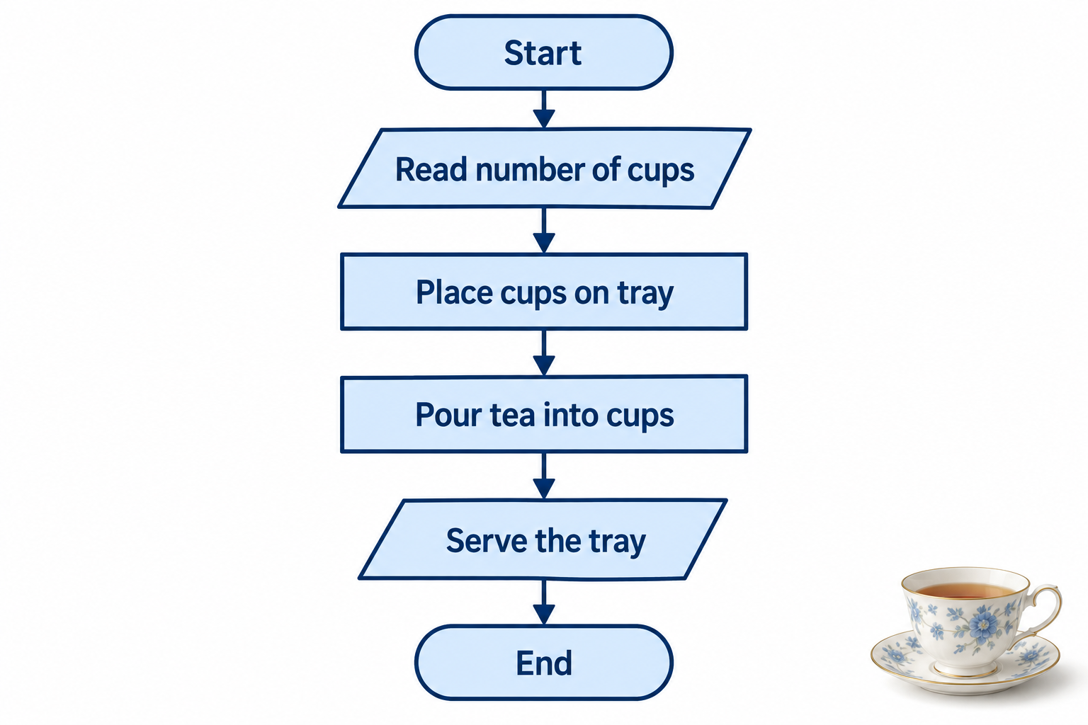 Sequence preserves the order of actions. A high-level action such as filling cups can later be expanded into smaller steps.
