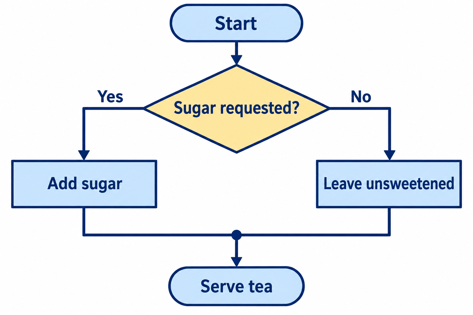 Selection executes one alternative. The sugar and no-sugar paths rejoin before serving.