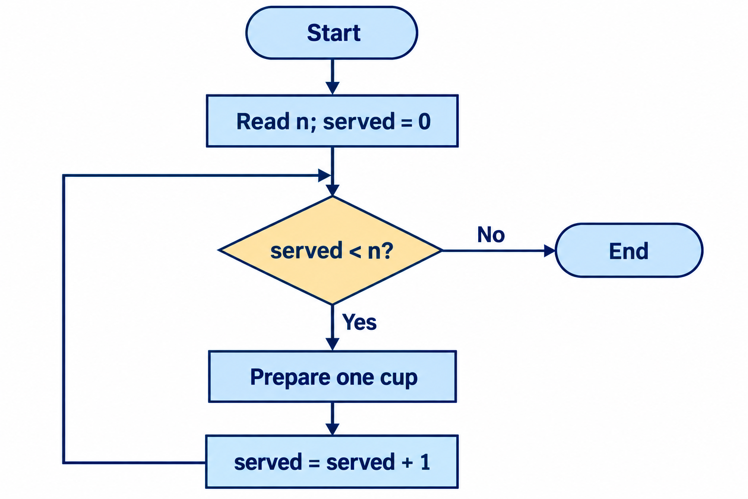 The cup-counting loop. Initialization happens once; the update returns to the condition.