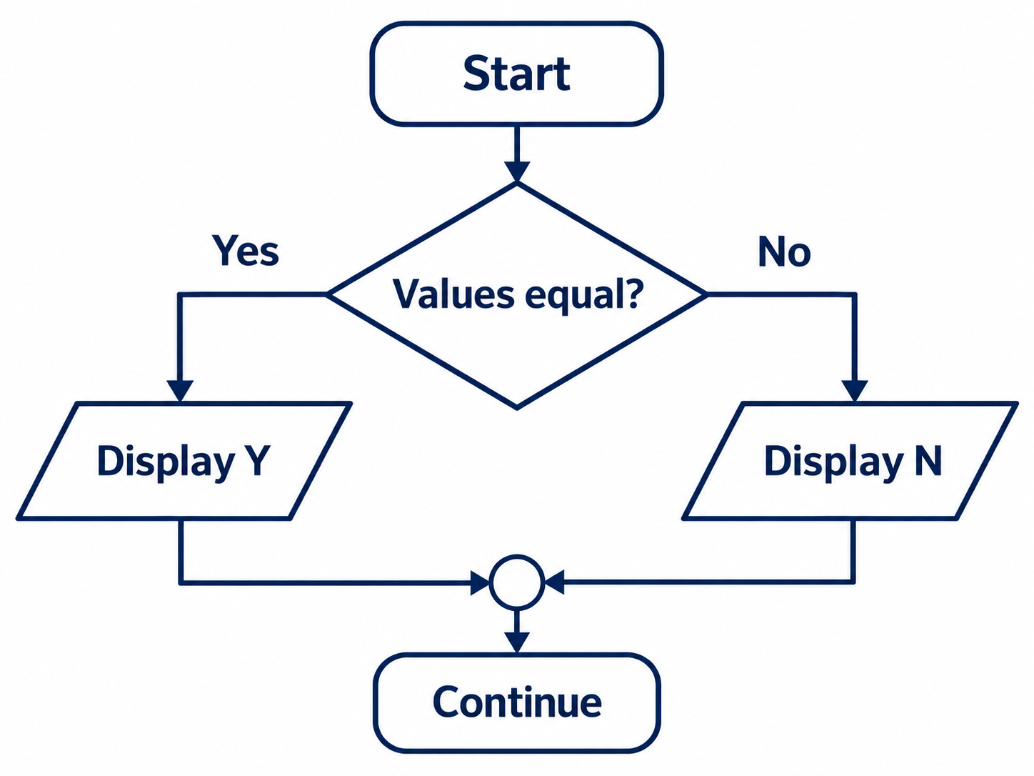The equality decision chooses Y or N, then both paths reach the continuation.