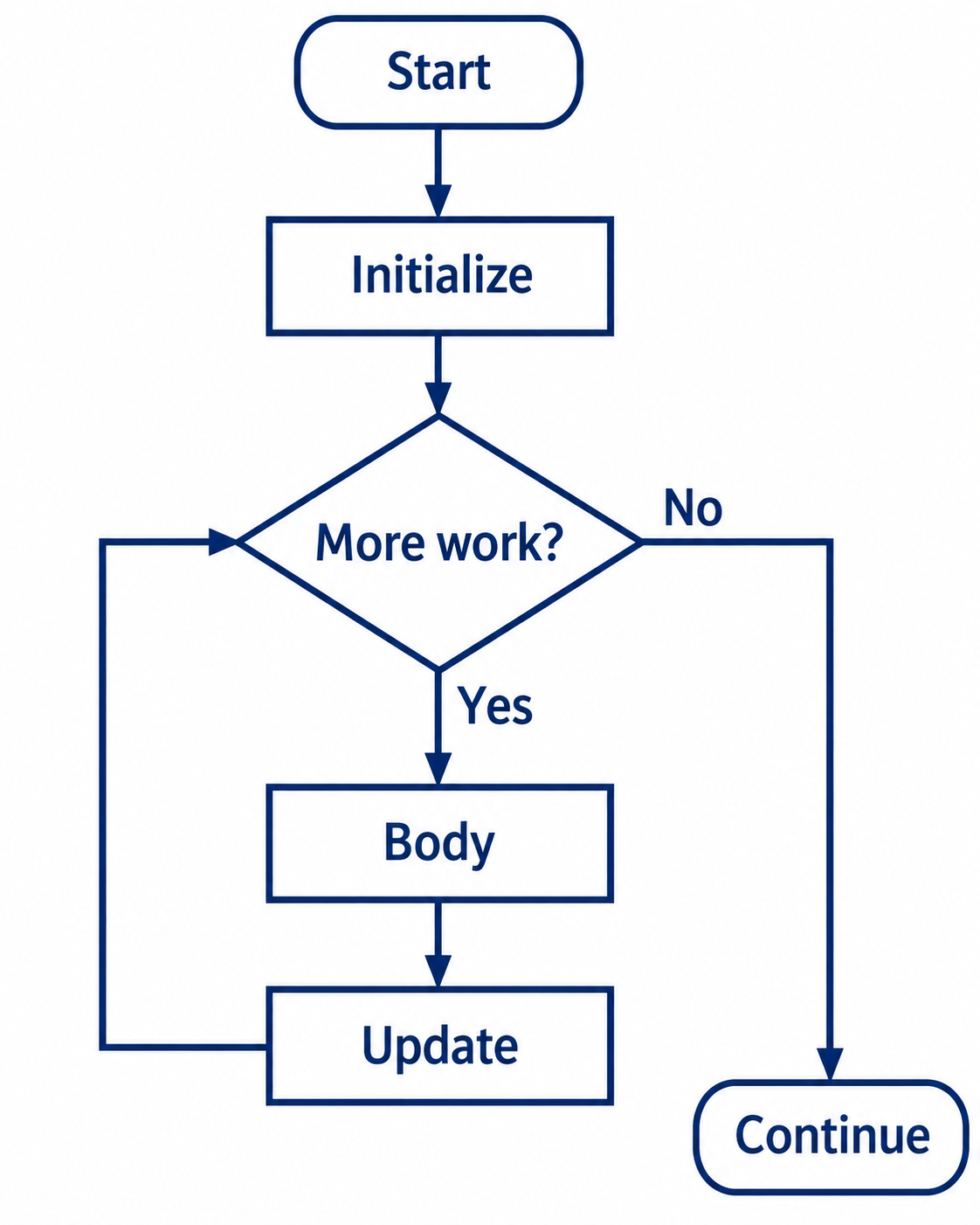 A loop tests before entering its body. The return path goes to the test, not back through initialization.