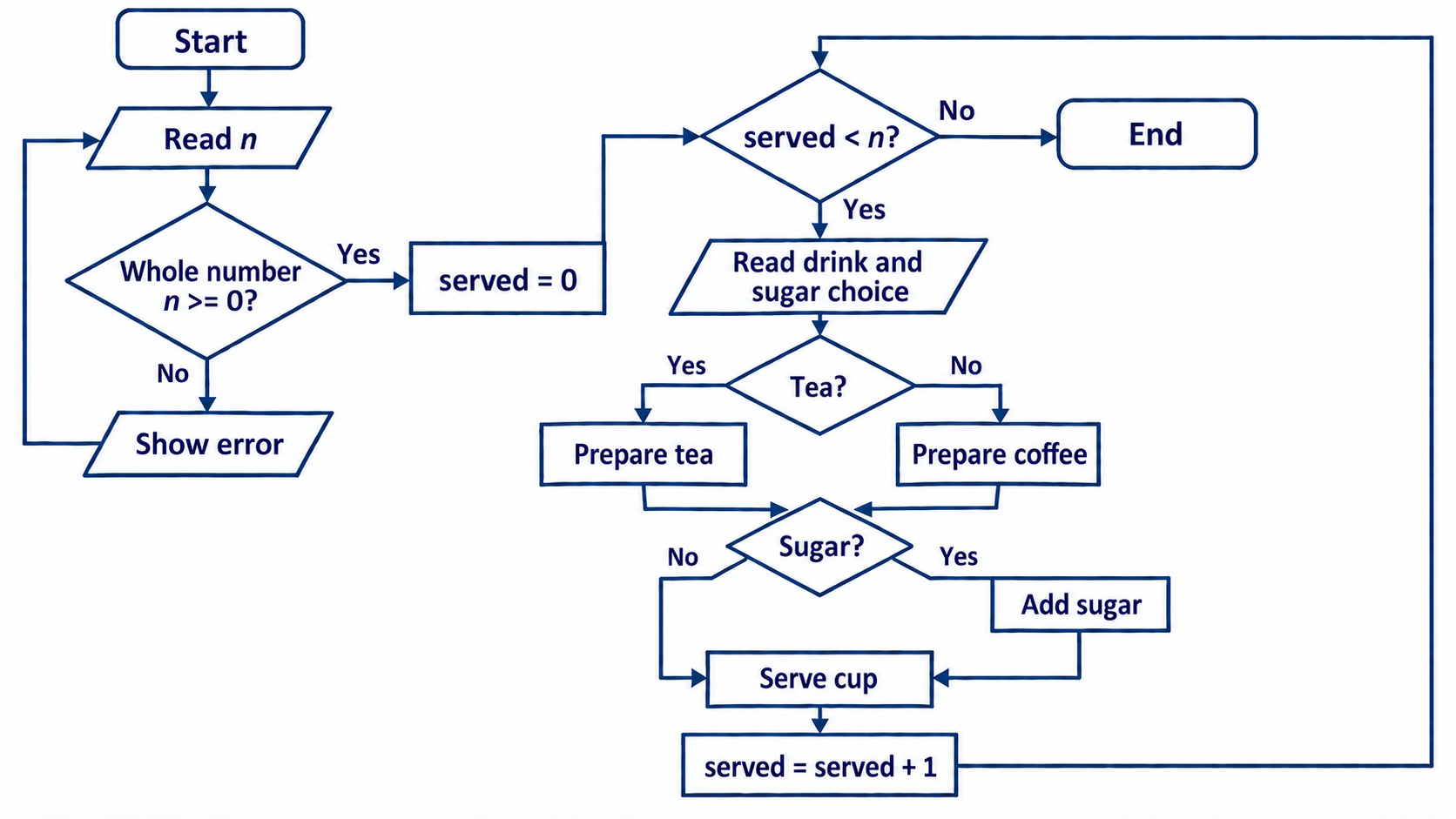 A complete order-processing algorithm. Invalid quantities return to input; valid orders initialize once, then repeat a choice of drink and sugar until the requested cups have been served.