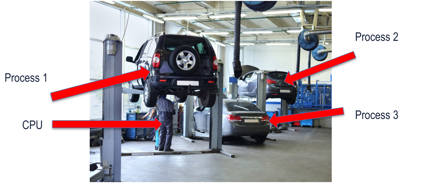 One mechanic performs work on several cars. The cars’ repair jobs represent separate processes.