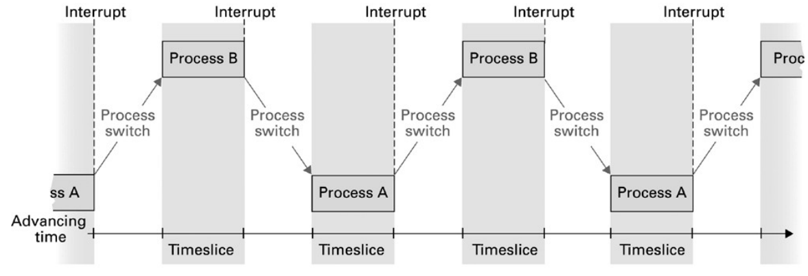 CPU time alternates between processes, with switching intervals between their execution periods.