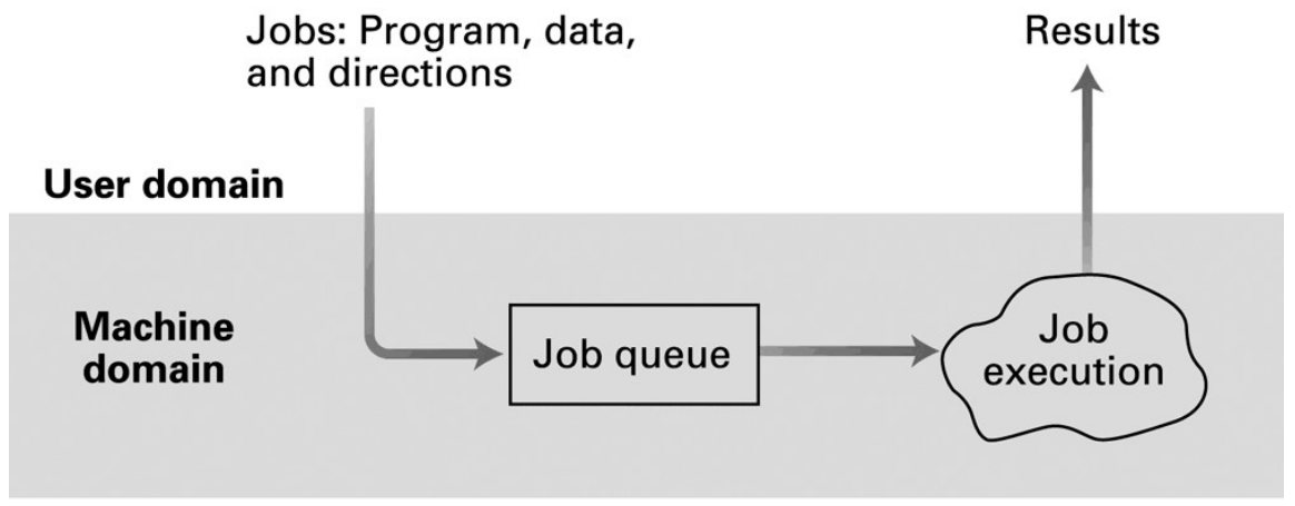 Batch jobs enter a queue and produce results after execution.