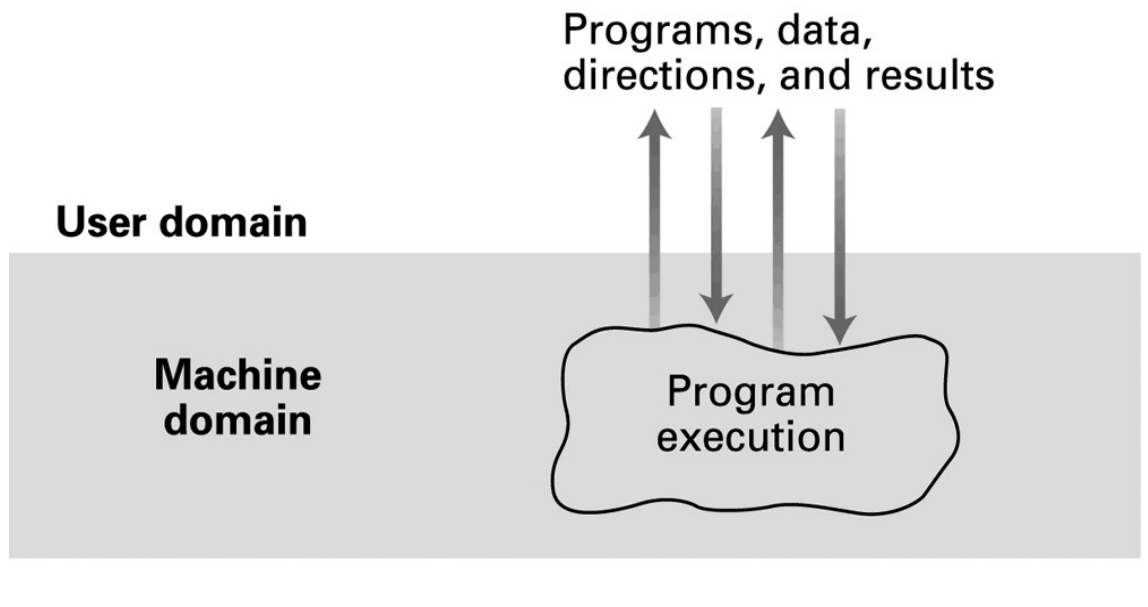 Interactive processing includes an ongoing exchange of input and results.