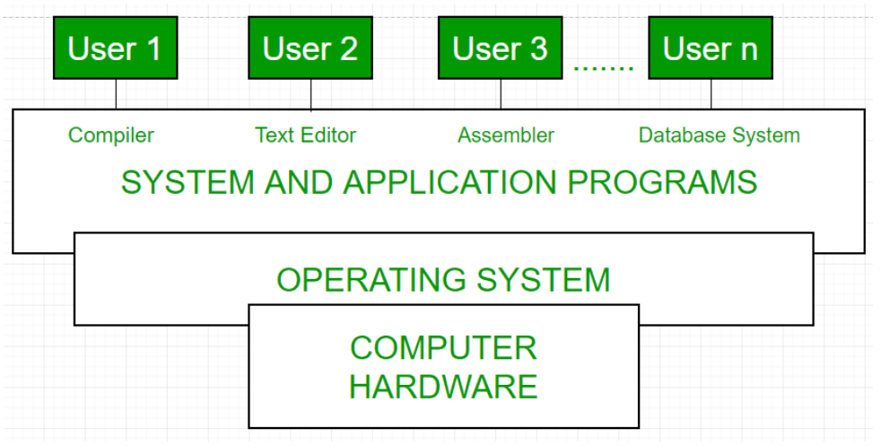 Applications and system programs use operating-system services to access computer hardware.