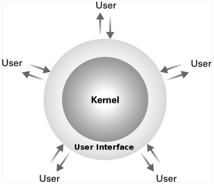 A user interface connects user requests with operating-system functionality. This is a conceptual view, not a map of physical components.
