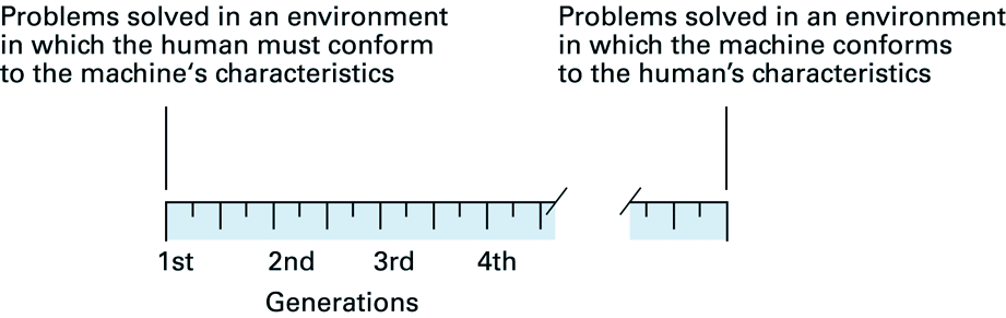 A historical view of increasing abstraction. Generations describe a direction in language design, not a score for how good a language is.
