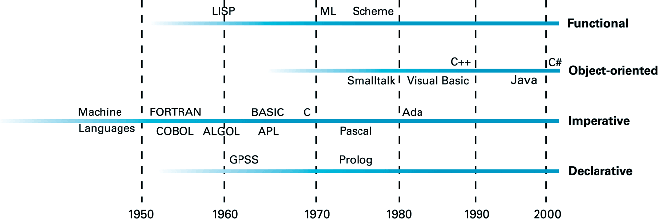 Brookshear’s historical language-family chart, ending around 2000. It illustrates overlapping approaches rather than current popularity or a complete modern timeline.