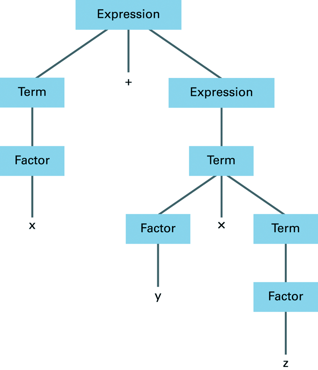 A parse tree groups x + y × z as x + (y × z). The multiplication belongs inside the right-hand expression.