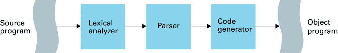 A simplified translator: lexical analysis recognizes tokens, parsing determines structure, and code generation produces a target representation.