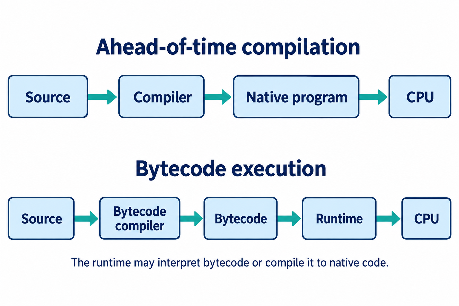 Two common execution paths. A runtime can interpret bytecode or compile it further; both routes eventually cause machine instructions to execute.