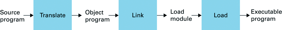 A historical translation–linking–loading model. The file produced by translation is not necessarily ready to run by itself.