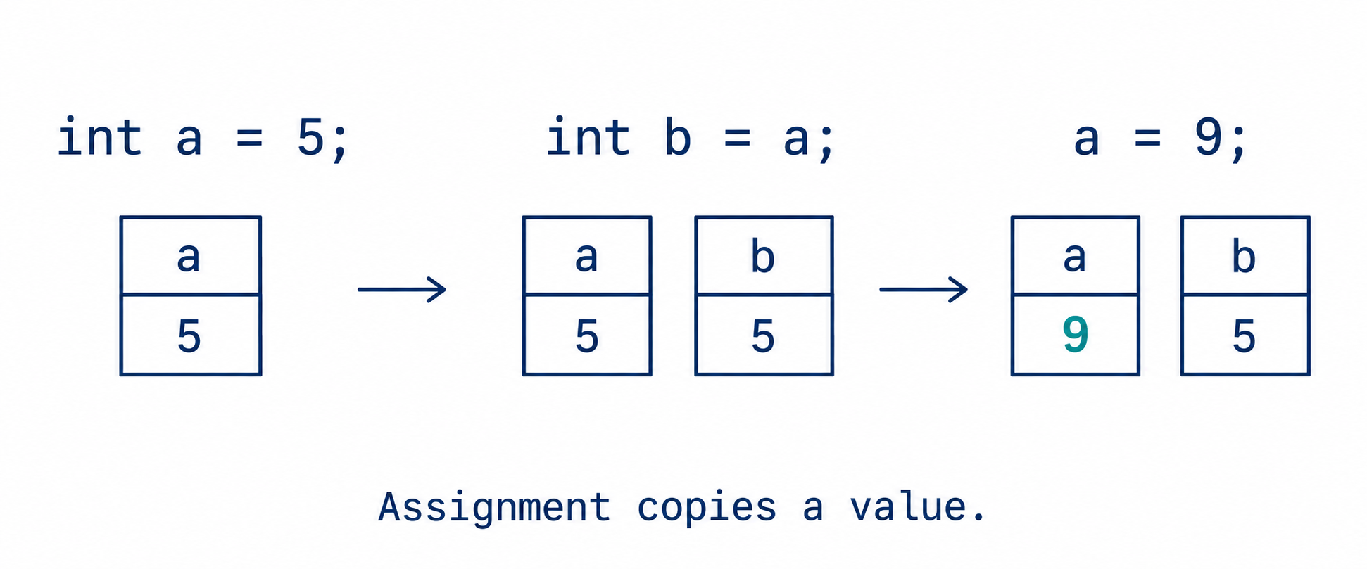Assignment copies the current value. After a becomes 9, b still holds the 5 copied earlier.