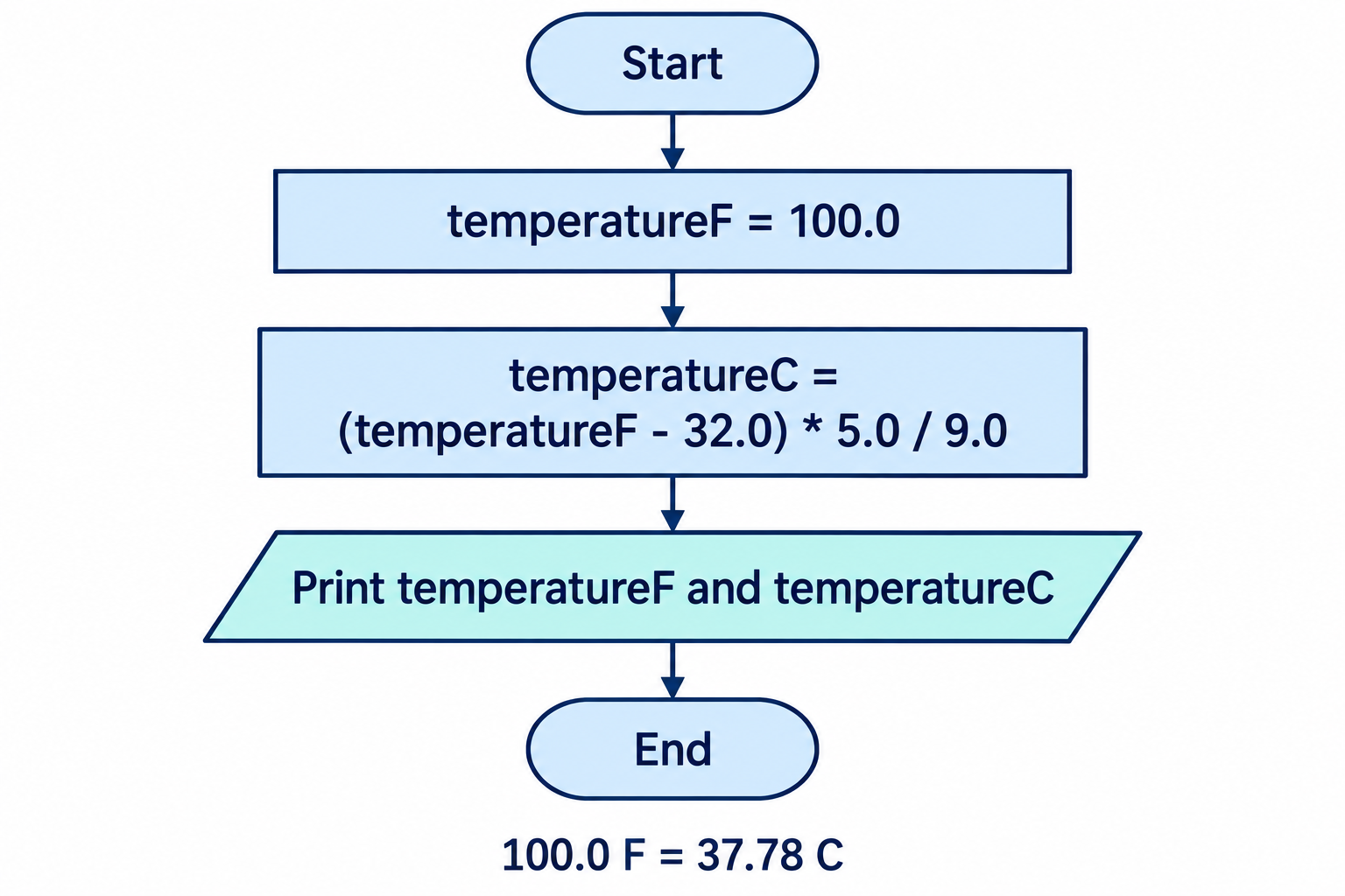 A straight-line algorithm: establish the Fahrenheit value, calculate Celsius, then print both quantities.