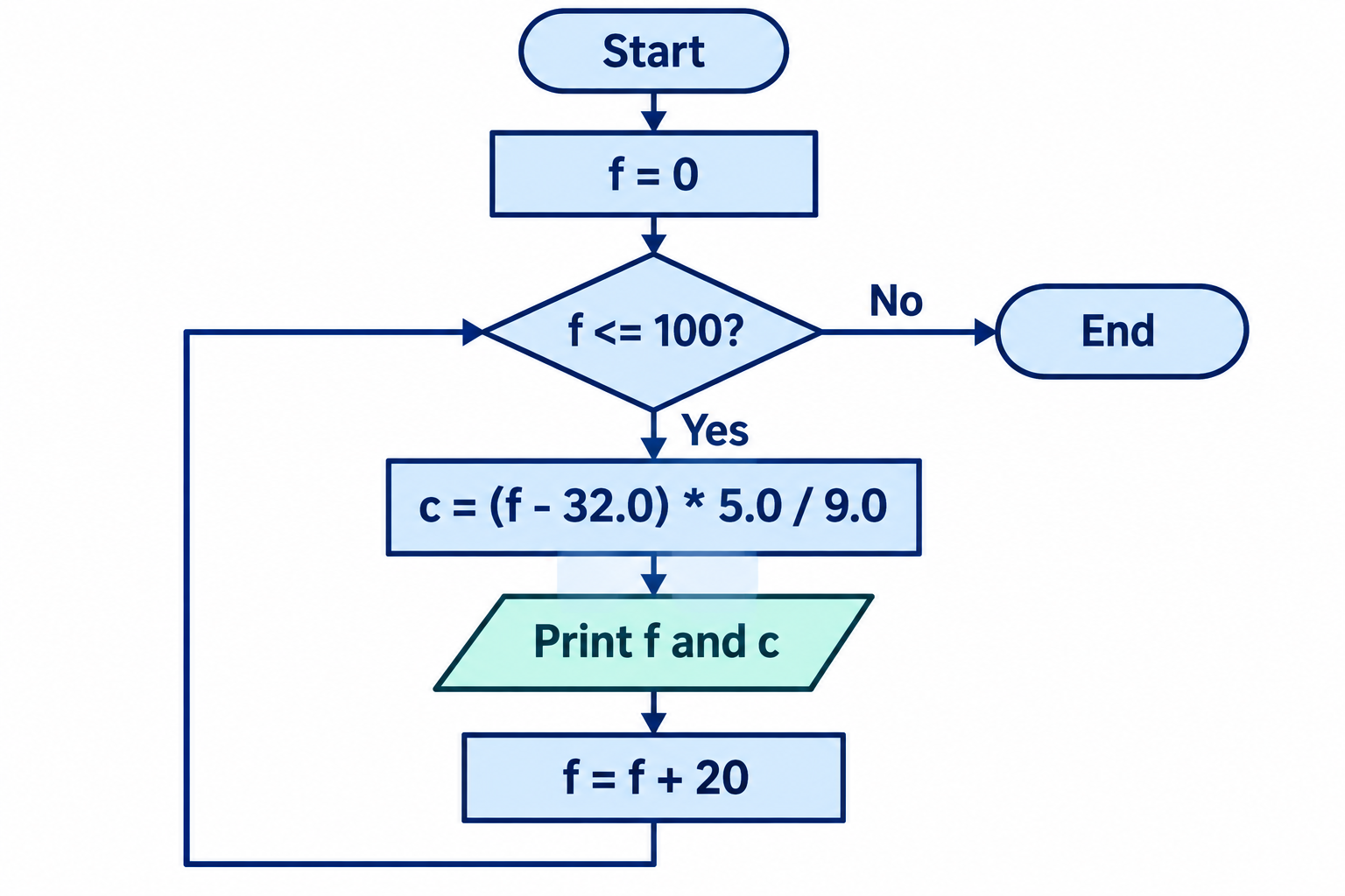 The update returns to the test, not to initialization. The No branch ends the loop.