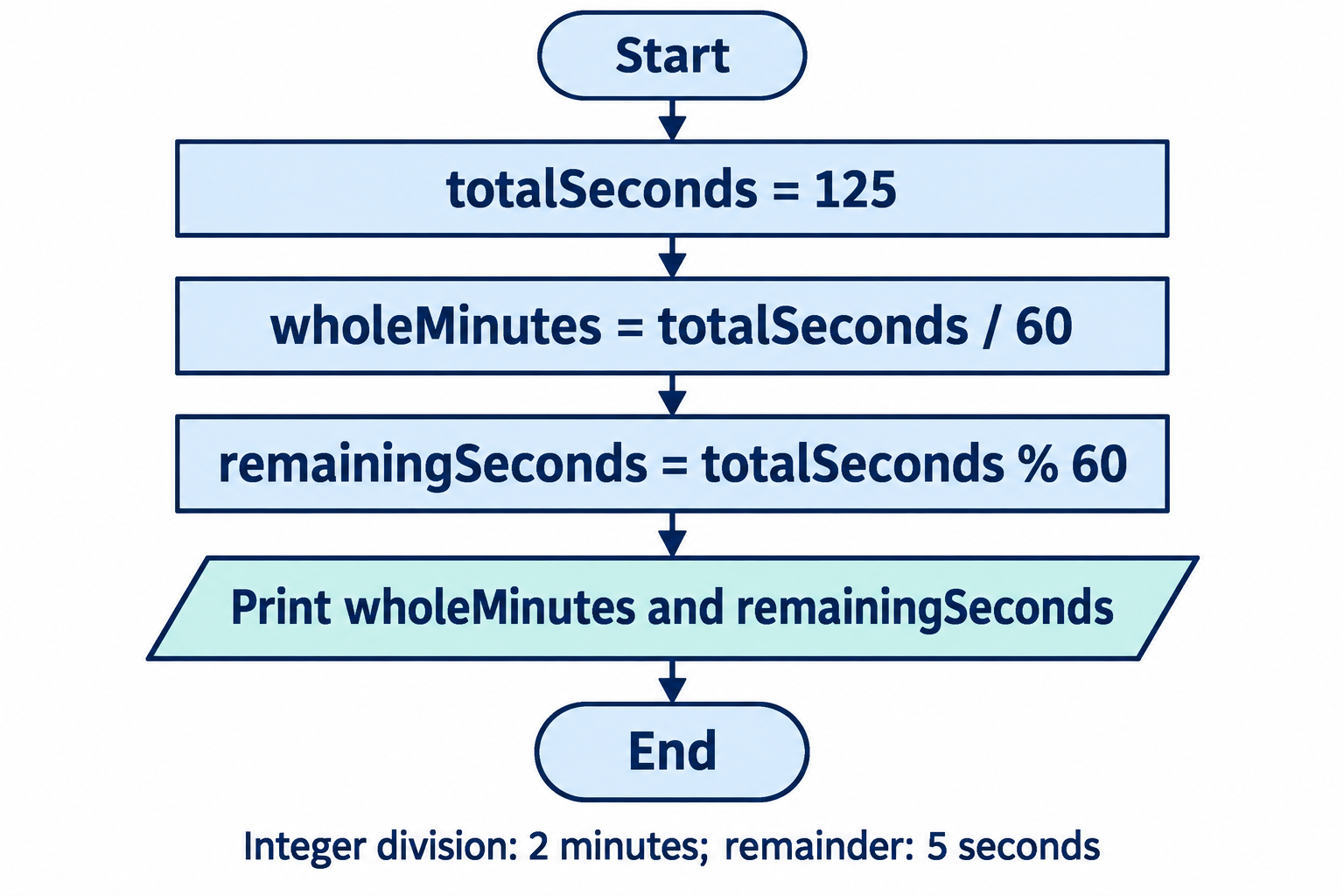 Quotient and remainder produce two different outputs from the same nonnegative input.