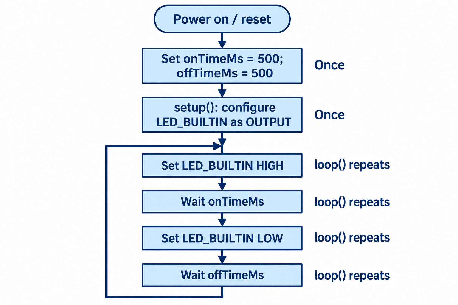 Initialization happens once after reset. The four actions in loop repeat: set HIGH, wait, set LOW, wait.