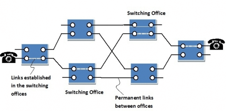 Circuit switching establishes a path through switching offices. Resources are reserved for the connection’s duration.