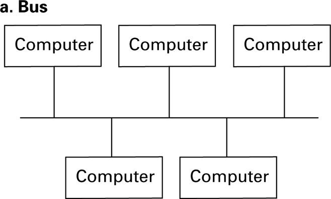 A bus topology uses a shared medium. Access rules and faults affect the devices sharing it.