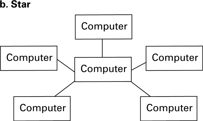A star topology connects links to a central device. The original center is labelled Computer; a modern Ethernet LAN commonly uses a switch in that position.