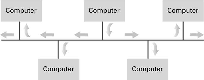 The shared-medium Ethernet illustration is historical. Collision detection belongs to shared half-duplex Ethernet, not full-duplex switched links.