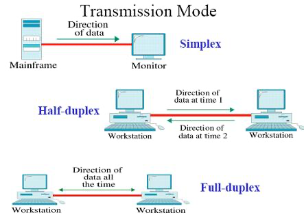 Simplex, half-duplex and full-duplex describe permitted directions of communication. The device drawings illustrate the directions rather than all features of those devices.