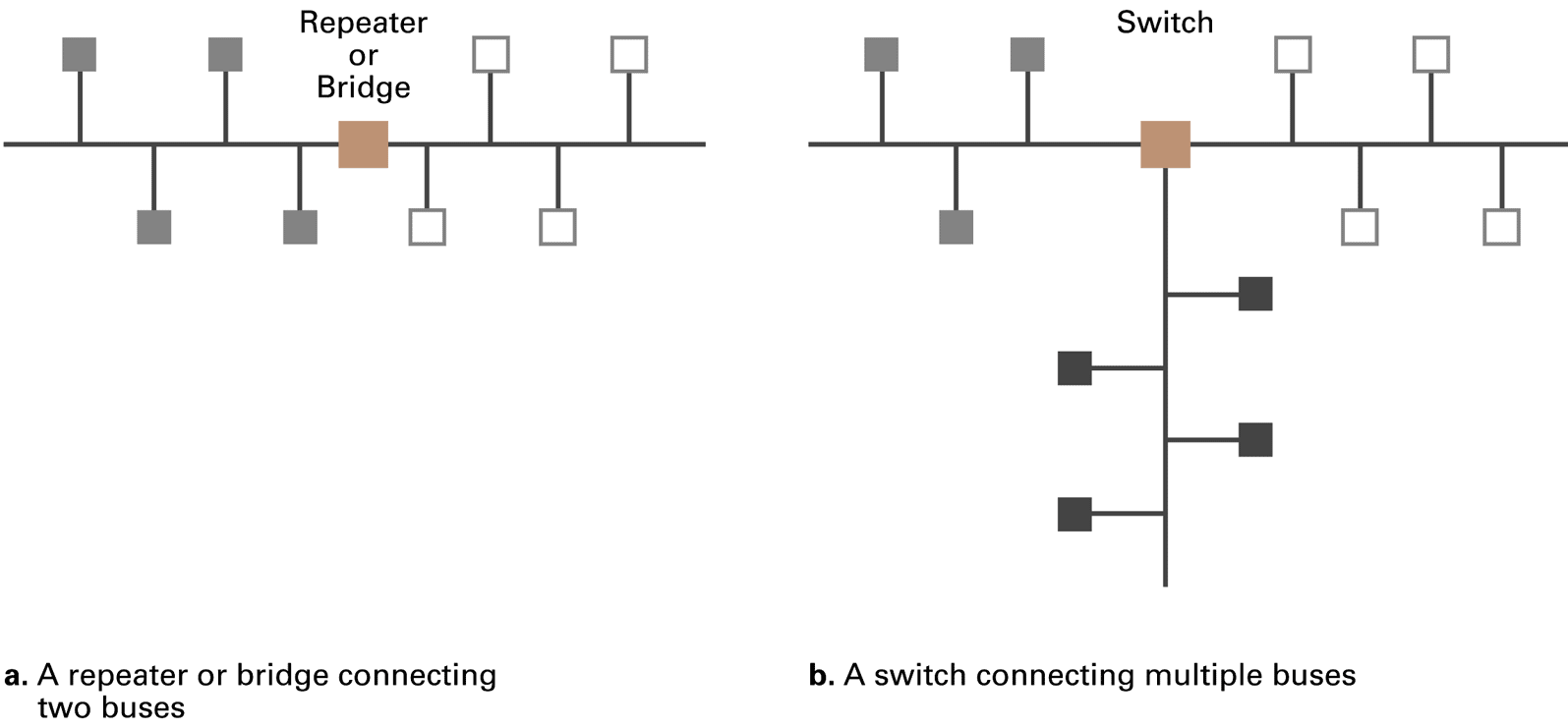 Historical local-network connections. A repeater regenerates signals; a bridge or switch makes frame-forwarding decisions. The combined label does not make these devices equivalent.