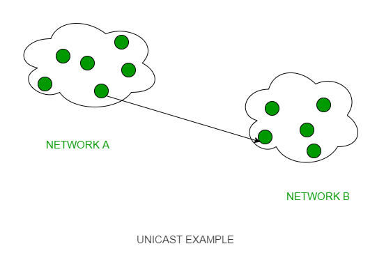 Unicast addresses one receiving endpoint. The drawn line is conceptual delivery, not a dedicated physical wire.