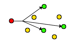 Multicast addresses a group of interested receivers rather than every node shown in the network.