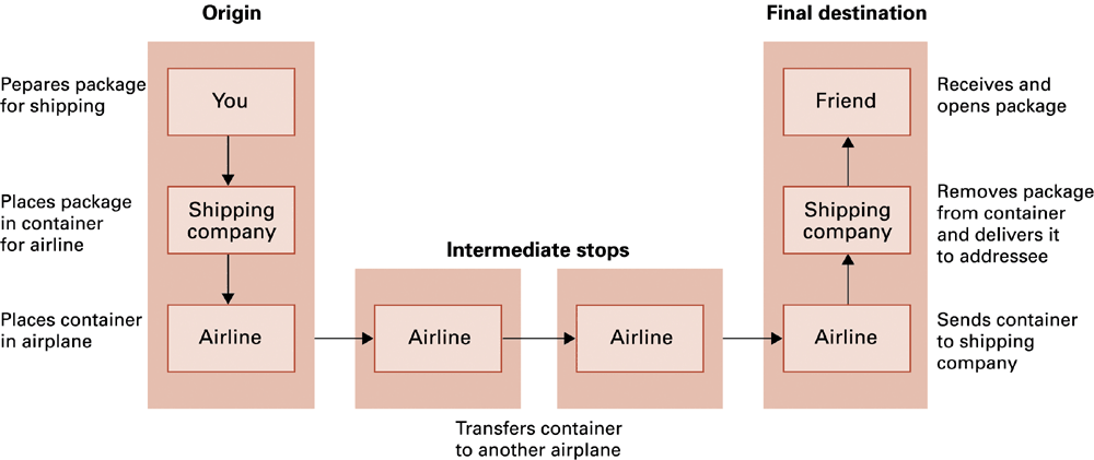 The shipping analogy separates preparing a message from carrying its containers through intermediate stops. It is a model of responsibilities, not a literal implementation.
