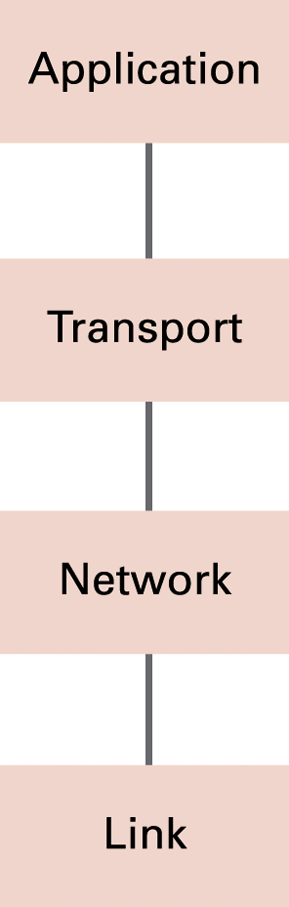 A four-layer Internet model: application, transport, network and link. Physical signaling underlies the link communication.