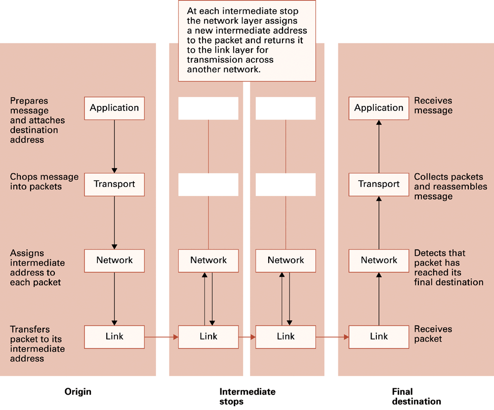 The original end-to-end schematic. Read intermediate addressing as next-hop delivery; ordinary forwarding does not replace the final destination IP. Its generic packet terminology simplifies several different data units.