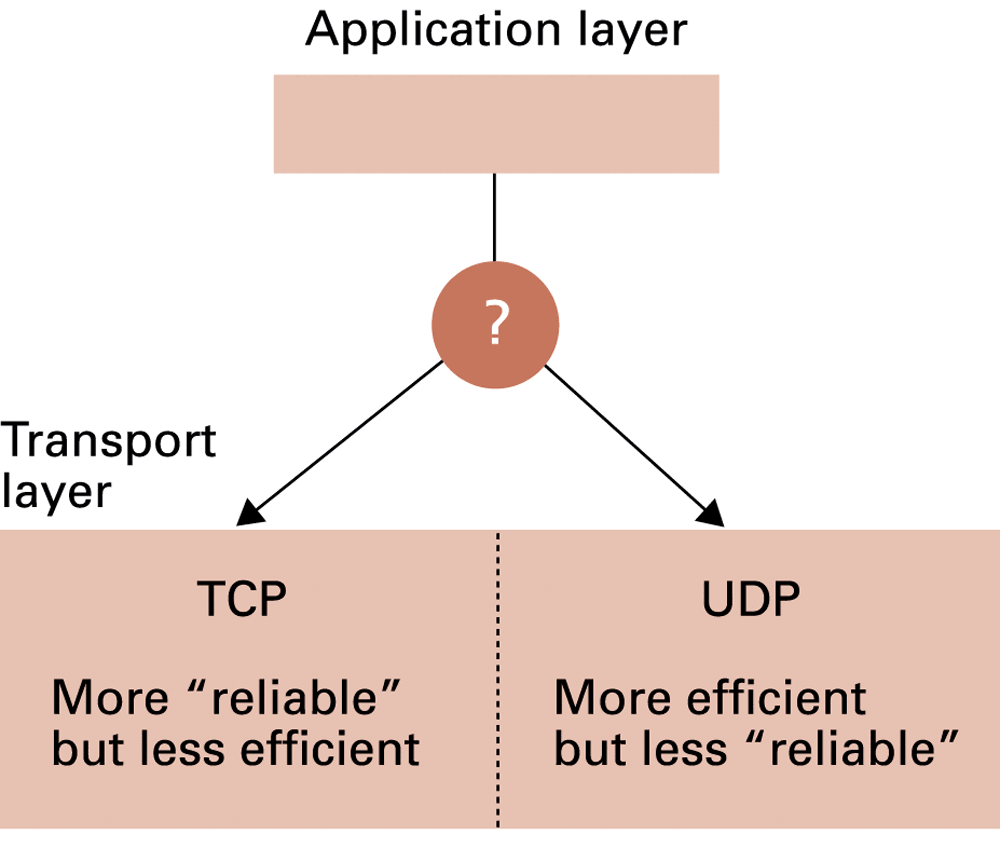 The original simplified TCP/UDP comparison. “More efficient” is not a universal speed ranking; reliability, security and application correctness are different properties.