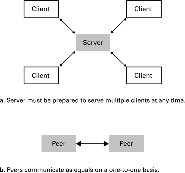 Client/server and peer-to-peer describe application roles. They do not specify a cable arrangement or require a server process to run continuously forever.