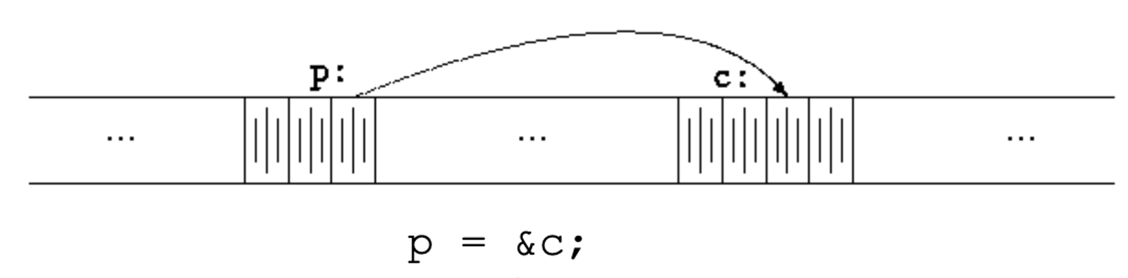 The pointer object stores an address referring to another object. The arrow depicts that relationship, not an extra physical wire.